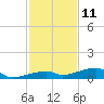 Tide chart for Cocoanut Key, Florida on 2024/12/11