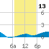 Tide chart for Cocoanut Key, Florida on 2024/12/13