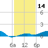Tide chart for Cocoanut Key, Florida on 2024/12/14