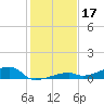 Tide chart for Cocoanut Key, Florida on 2024/12/17
