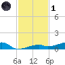 Tide chart for Cocoanut Key, Florida on 2024/12/1