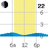 Tide chart for Cocoanut Key, Florida on 2024/12/22