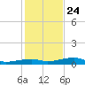 Tide chart for Cocoanut Key, Florida on 2024/12/24