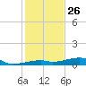 Tide chart for Cocoanut Key, Florida on 2024/12/26