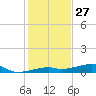 Tide chart for Cocoanut Key, Florida on 2024/12/27
