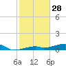 Tide chart for Cocoanut Key, Florida on 2024/12/28