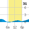 Tide chart for Cocoanut Key, Florida on 2024/12/31