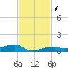Tide chart for Cocoanut Key, Florida on 2024/12/7