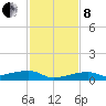 Tide chart for Cocoanut Key, Florida on 2024/12/8