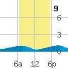 Tide chart for Cocoanut Key, Florida on 2024/12/9
