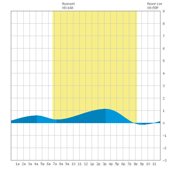 Tide chart for Cocoanut Key on 2025/07/12