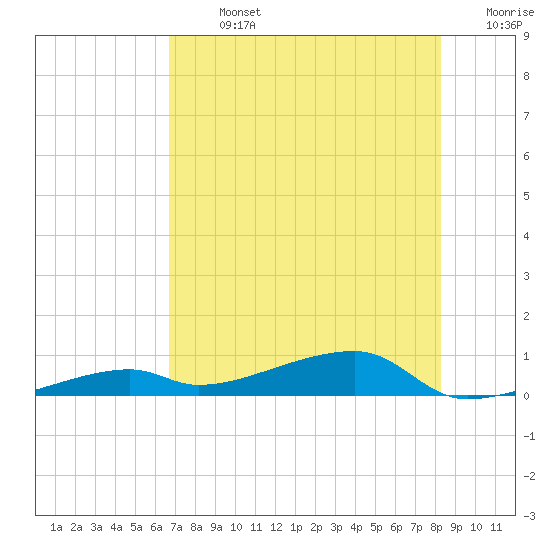 Tide chart for Cocoanut Key on 2025/07/13