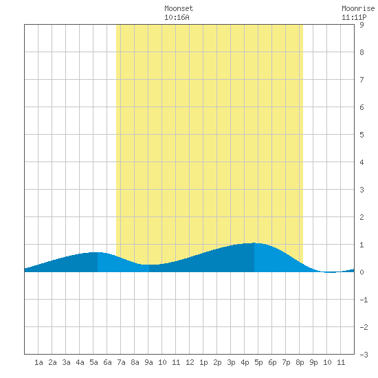 Tide chart for Cocoanut Key on 2025/07/14