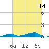 Tide chart for Cocoanut Key, Florida on 2025/07/14