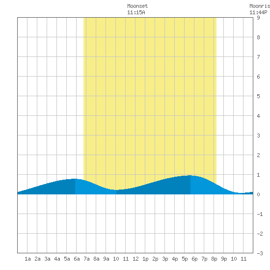 Tide chart for Cocoanut Key on 2025/07/15