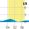 Tide chart for Cocoanut Key, Florida on 2025/07/19