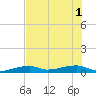 Tide chart for Cocoanut Key, Florida on 2025/07/1