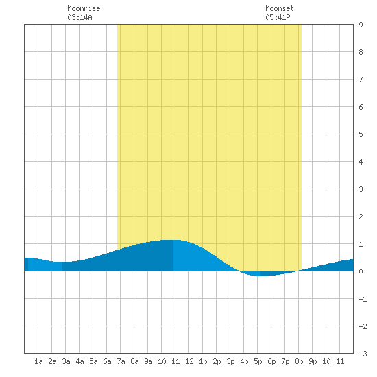 Tide chart for Cocoanut Key on 2025/07/21