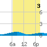 Tide chart for Cocoanut Key, Florida on 2025/07/3
