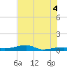 Tide chart for Cocoanut Key, Florida on 2025/07/4