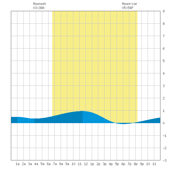 Tide chart for Cocoanut Key on 2025/07/07