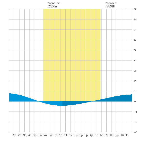 Tide Chart for 2021/02/12