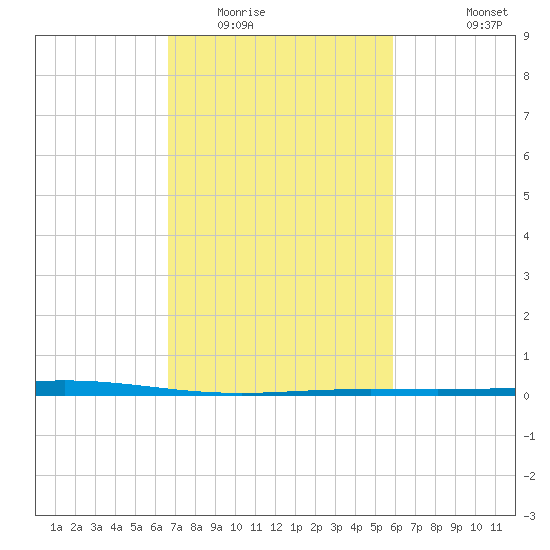 Tide Chart for 2021/02/15