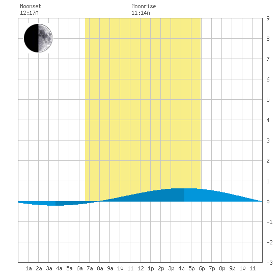 Tide Chart for 2021/02/19