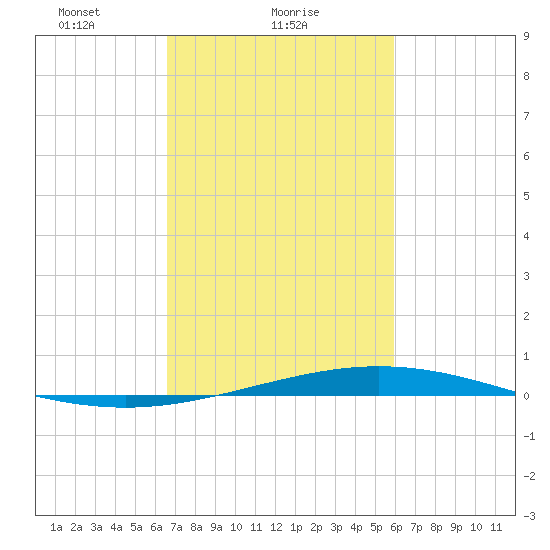 Tide Chart for 2021/02/20