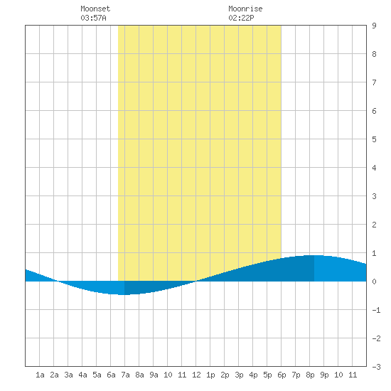 Tide Chart for 2021/02/23