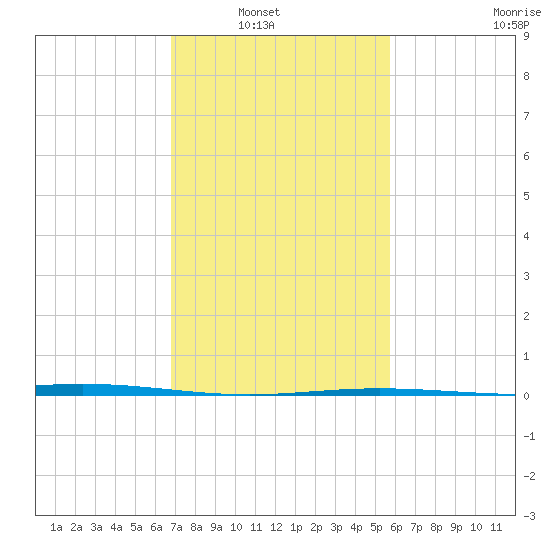 Tide Chart for 2021/02/2