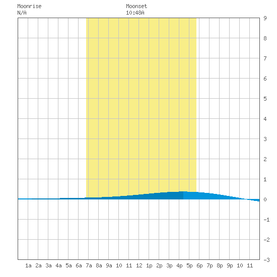 Tide Chart for 2021/02/3