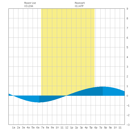 Tide Chart for 2021/02/7