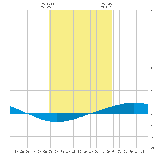 Tide Chart for 2021/02/9