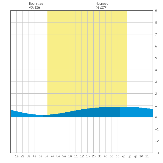 Tide Chart for 2021/05/5