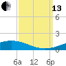 Tide chart for Cocodrie, Terrebonne Bay, Louisiana on 2021/09/13