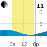 Tide chart for Cocodrie, Terrebonne Bay, Louisiana on 2021/11/11