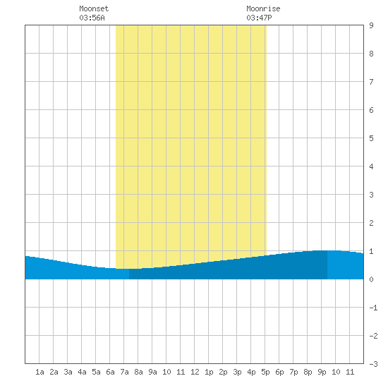 Tide Chart for 2021/11/16