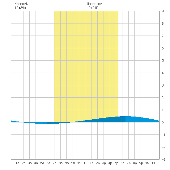 Tide Chart for 2022/01/10