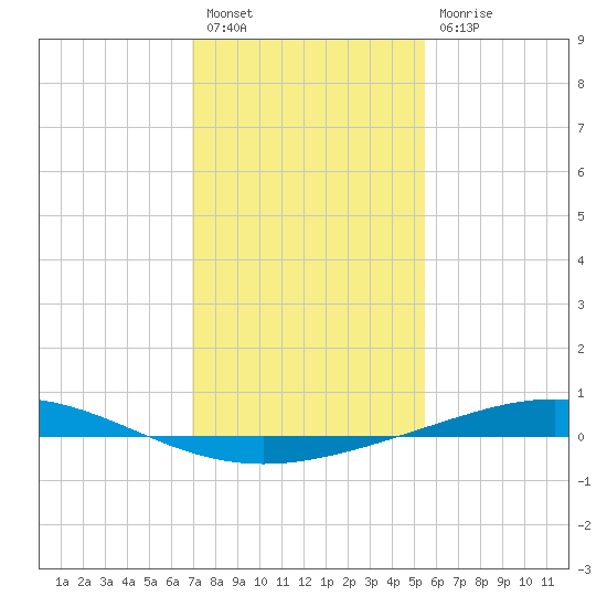 Tide Chart for 2022/01/18