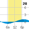 Tide chart for Cocodrie, Terrebonne Bay, Louisiana on 2022/01/28
