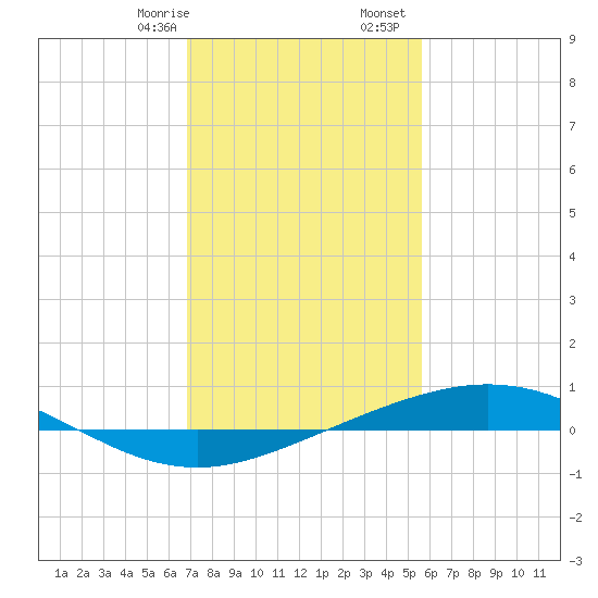 Tide Chart for 2022/01/29