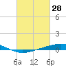 Tide chart for Cocodrie, Terrebonne Bay, Louisiana on 2022/02/28