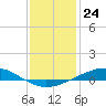 Tide chart for Cocodrie, Terrebonne Bay, Louisiana on 2022/12/24
