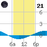 Tide chart for Cocodrie, Terrebonne Bay, Louisiana on 2023/01/21