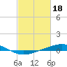 Tide chart for Cocodrie, Terrebonne Bay, Louisiana on 2023/02/18