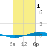 Tide chart for Cocodrie, Terrebonne Bay, Louisiana on 2023/02/1