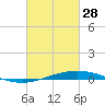 Tide chart for Cocodrie, Terrebonne Bay, Louisiana on 2023/02/28