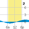 Tide chart for Cocodrie, Terrebonne Bay, Louisiana on 2023/02/2