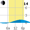 Tide chart for Cocodrie, Terrebonne Bay, Louisiana on 2023/03/14